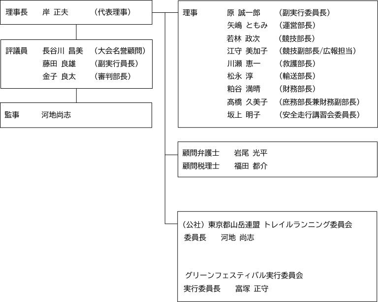 一般財団法人日本山岳スポーツ協会 組織図
